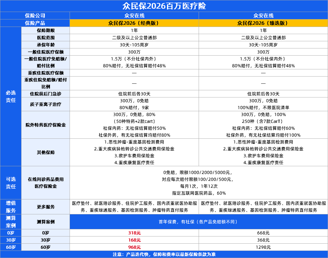 百万医疗险推荐第一名!众民保2026臻选版、长相安5号、蓝医保中高端等6款