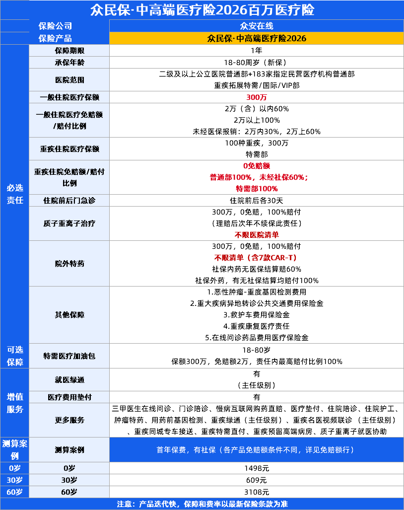 百万医疗险怎么选不踩坑?蓝医保中高端、众民保中高端2026、长相安3号尊享版3款