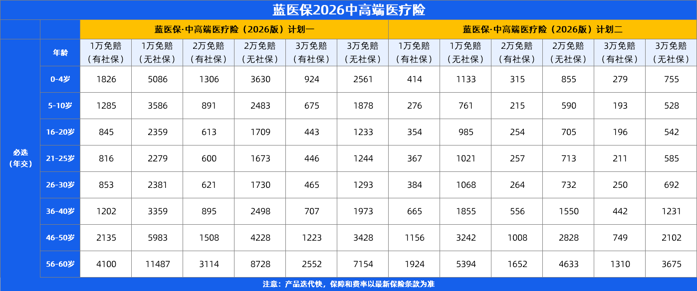 太平洋蓝医保值不值得买?蓝医保中高端2026性价比多维度测算