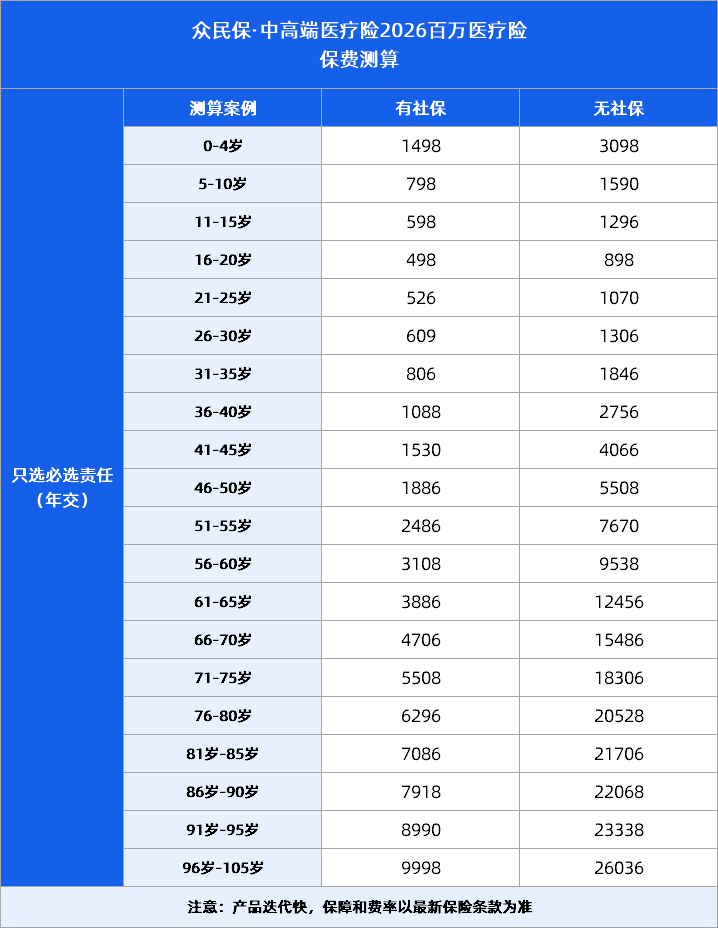 众民保中高端2026费率是多少？各年龄段保费一次看清