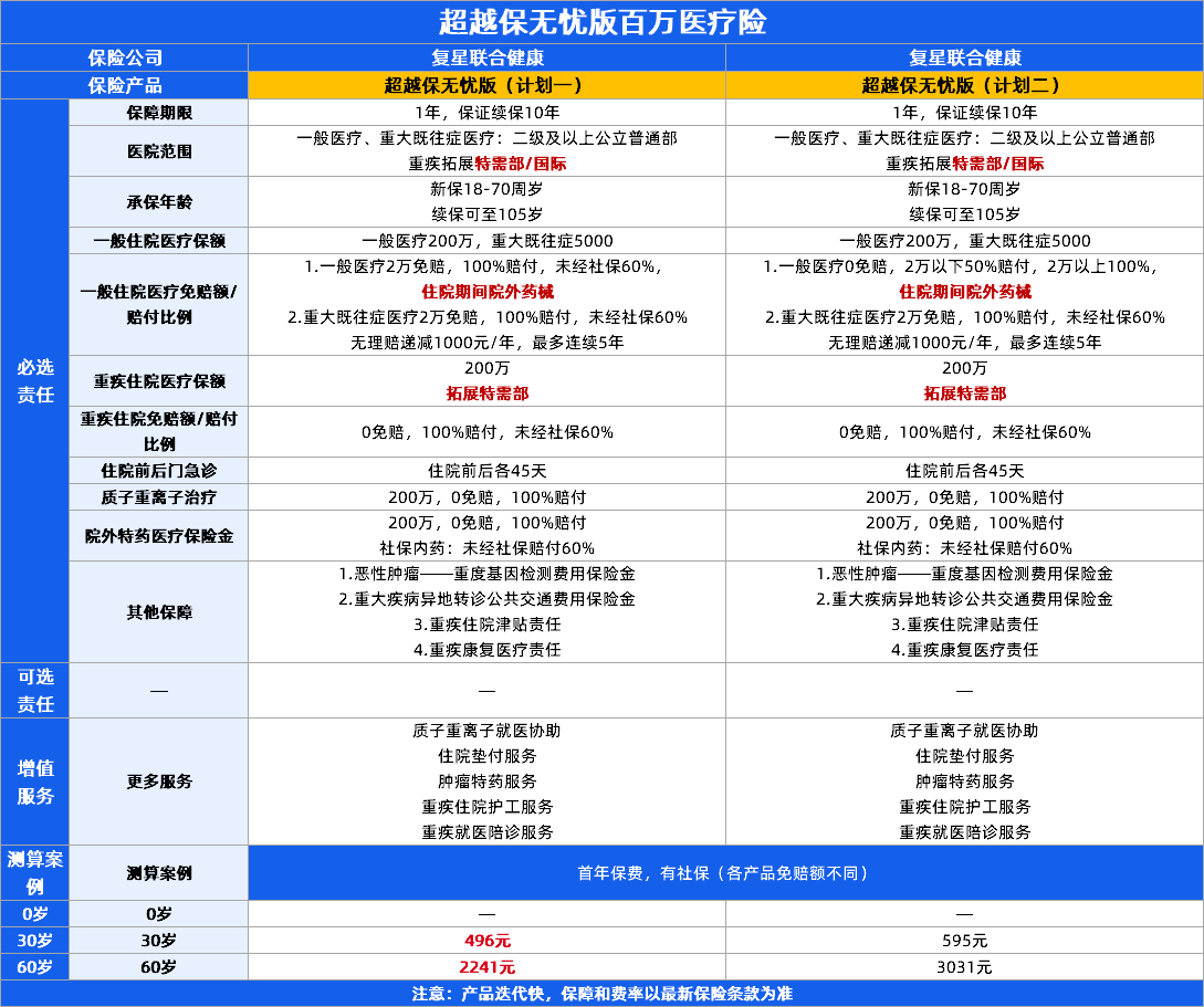 复星联合超越保无忧版百万医疗险怎么样?保障和续保一文看懂