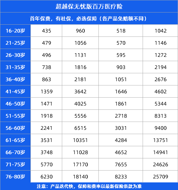 超越保无忧版值不值得买？保费和保障一起算清楚
