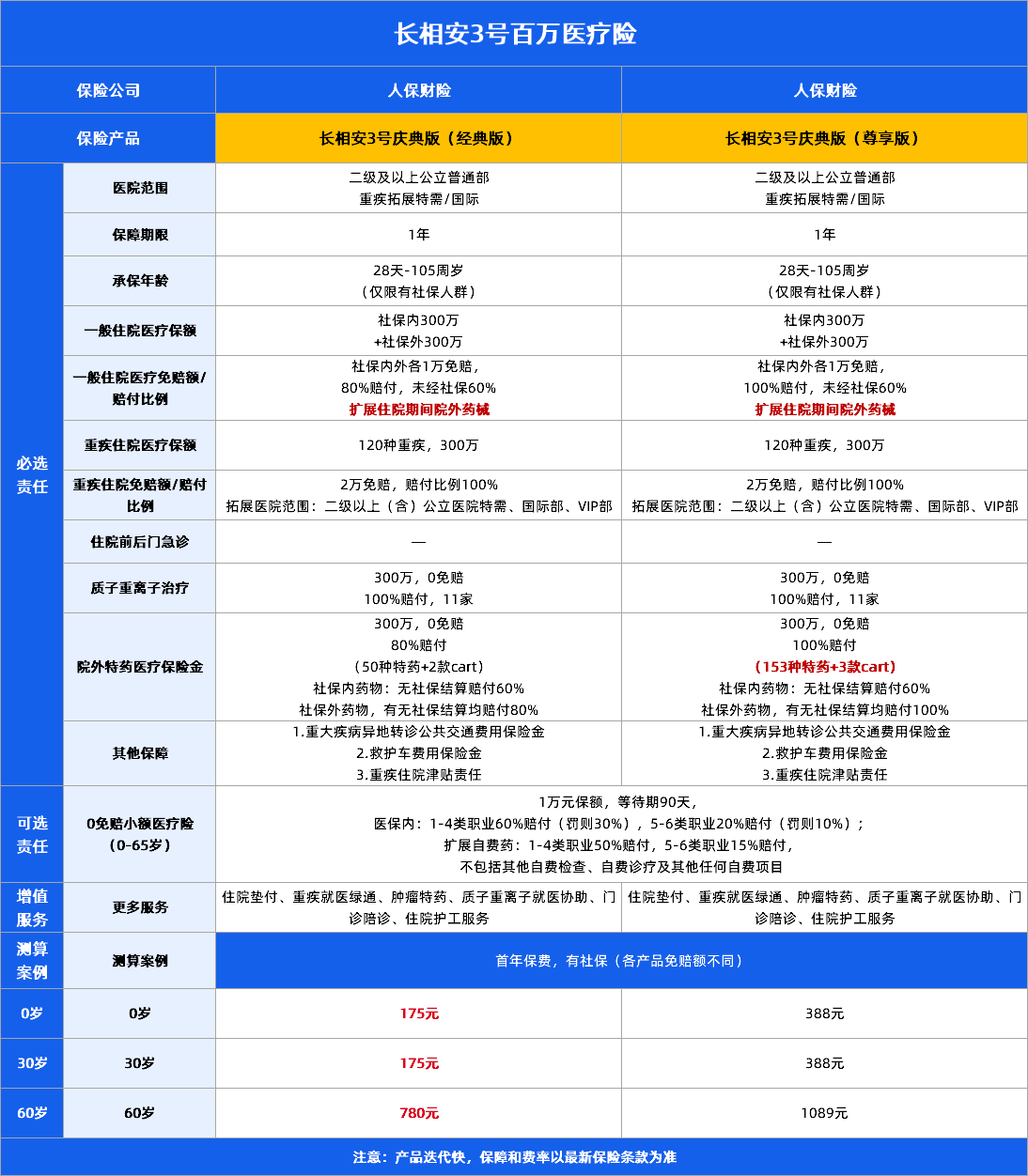 长相安3号庆典版百万医疗险怎么样？免健告600万保额全面测评