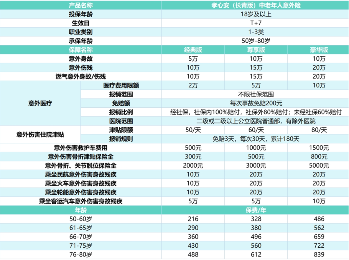 孝心安长青版深度测评，50-80岁老人意外险保障值不值？