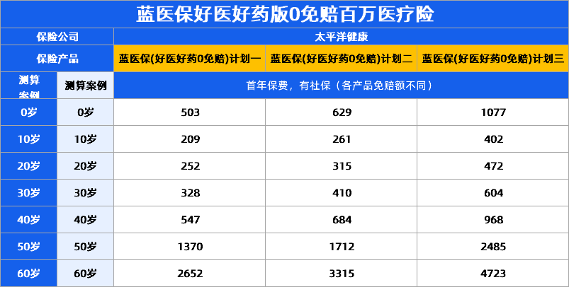太平洋蓝医保好医好药0免赔版多少钱?分年龄分版本算清楚
