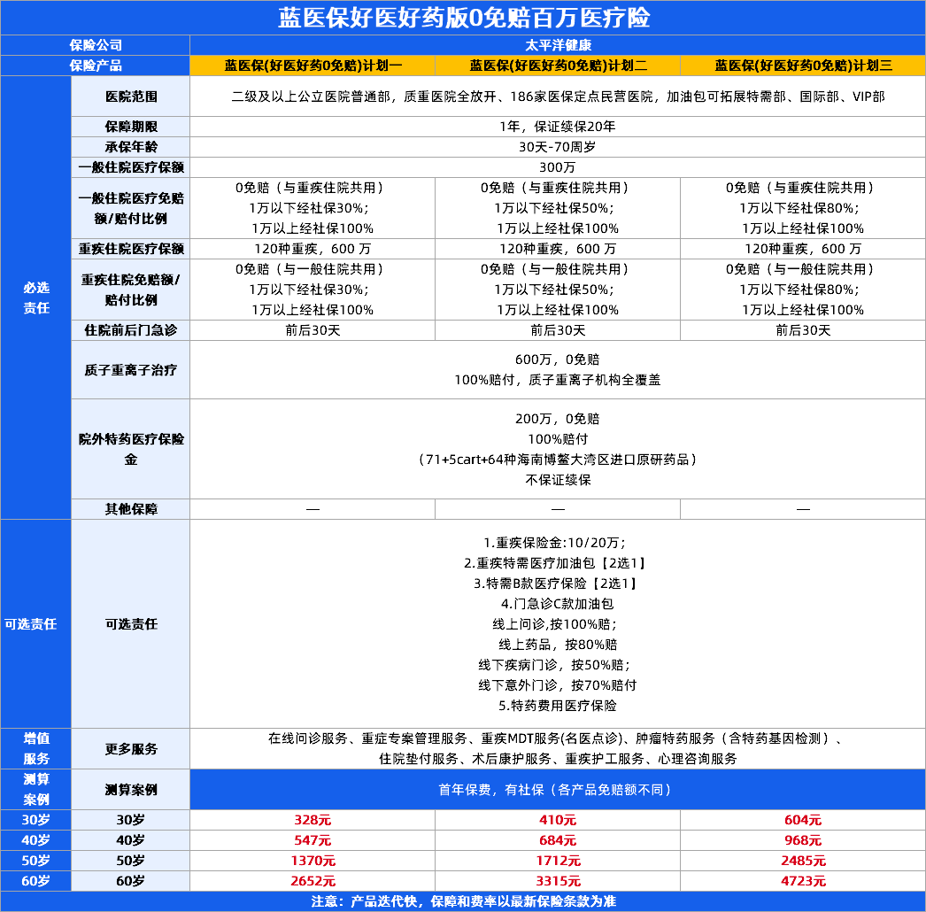 蓝医保好医好药0免赔版优缺点:这3个缺点其实不用太担心
