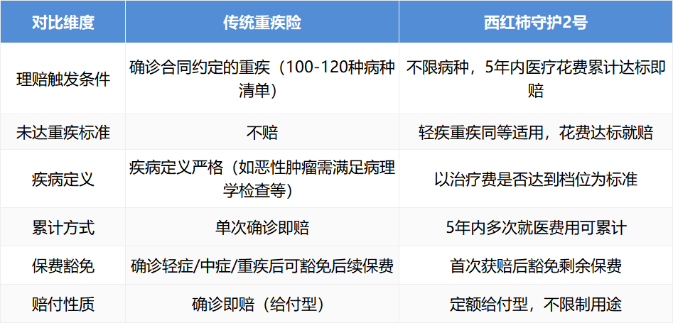 5年内花5万赔15万，花30万赔100万，不限疾病！西红柿守护2号百万津贴值得投保吗？全面测评来了！