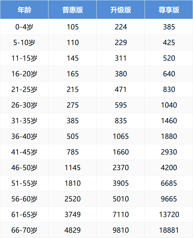 5年内花5万赔15万，花30万赔100万，不限疾病！西红柿守护2号百万津贴值得投保吗？全面测评来了！