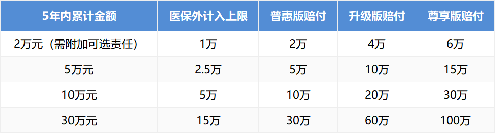 5年内花5万赔15万，花30万赔100万，不限疾病！西红柿守护2号百万津贴值得投保吗？全面测评来了！