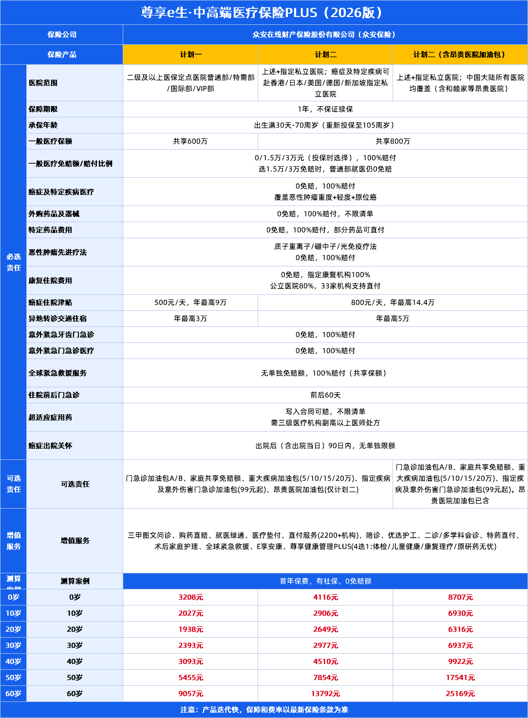 尊享e生中高端PLUS2026版保障测评