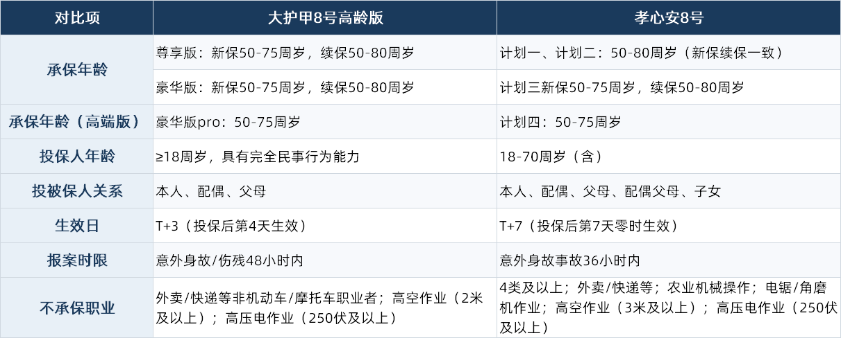 大护甲8号高龄版和孝心安8号哪个好？两款中老年意外险对比，保费最低168元起