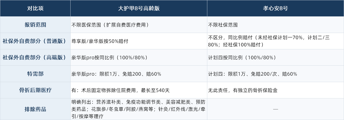 大护甲8号高龄版和孝心安8号哪个好？两款中老年意外险对比，保费最低168元起