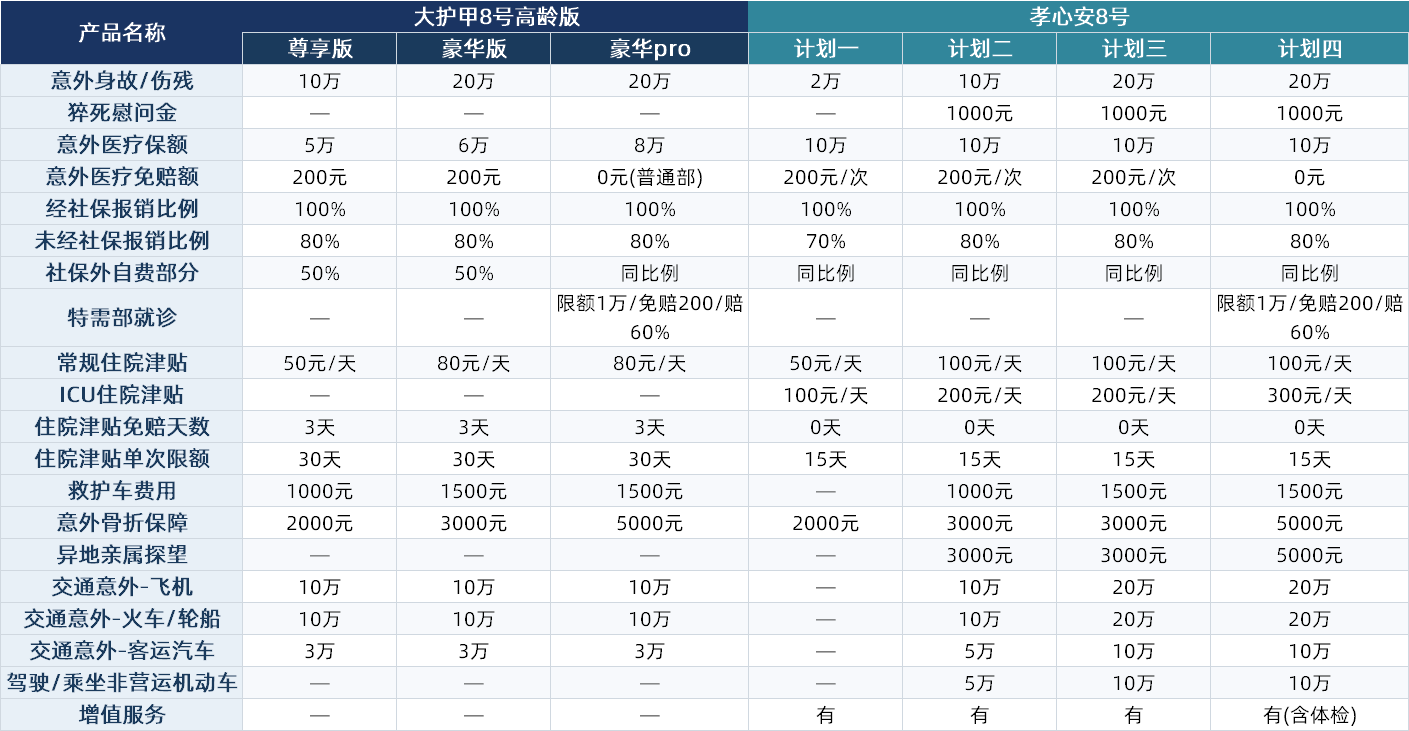 大护甲8号高龄版和孝心安8号哪个好？两款中老年意外险对比，保费最低168元起