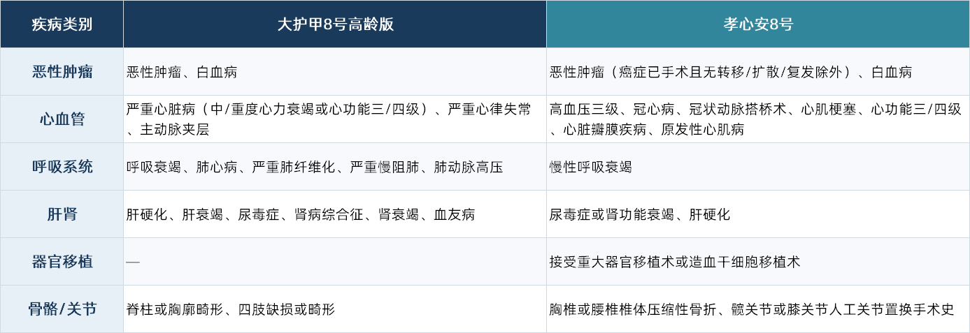 大护甲8号高龄版和孝心安8号哪个好？两款中老年意外险对比，保费最低168元起