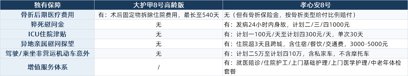大护甲8号高龄版和孝心安8号哪个好？两款中老年意外险对比，保费最低168元起