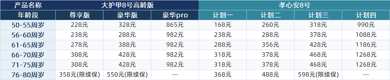 大护甲8号高龄版和孝心安8号哪个好？两款中老年意外险对比，保费最低168元起