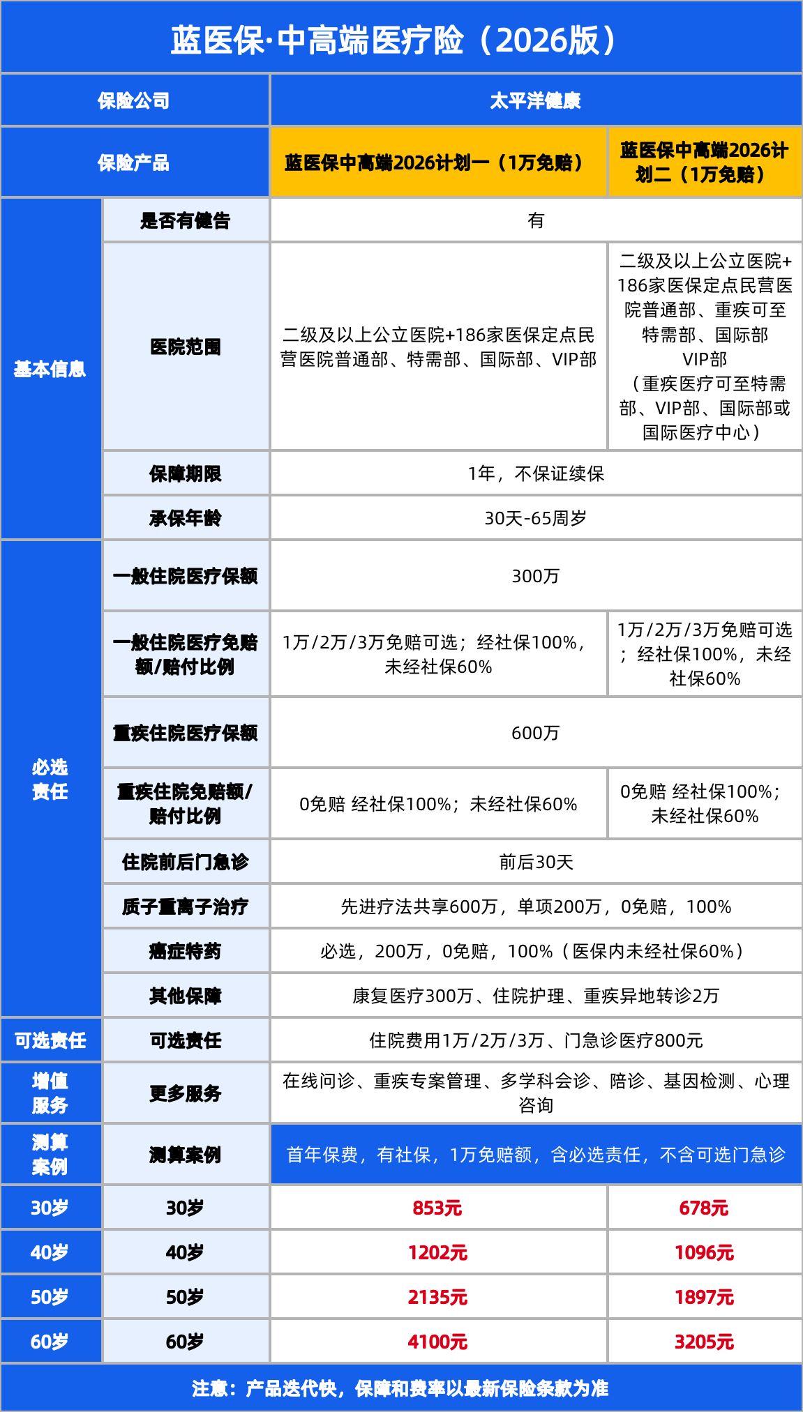 蓝医保中高端2026保障详情